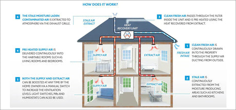 Your Guide to an MVHR Ventilation System