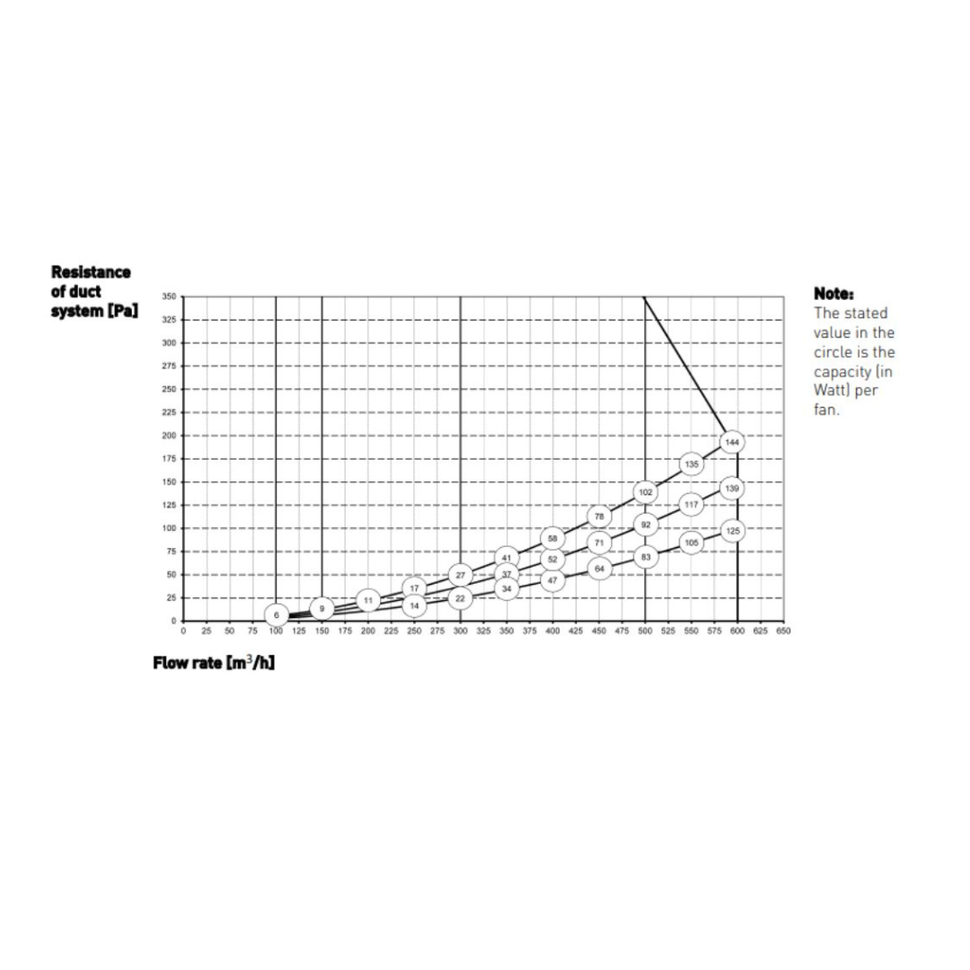 Brink – Flair 600 MVHR System Resistance Graph