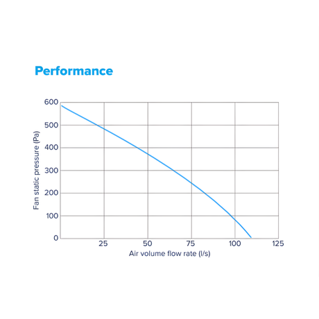 Nuaire MEV-ECO-H Central Extract System Performance